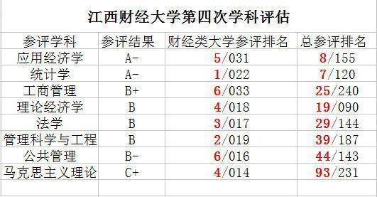 7大财经类重点院校主要专业就业优势盘点