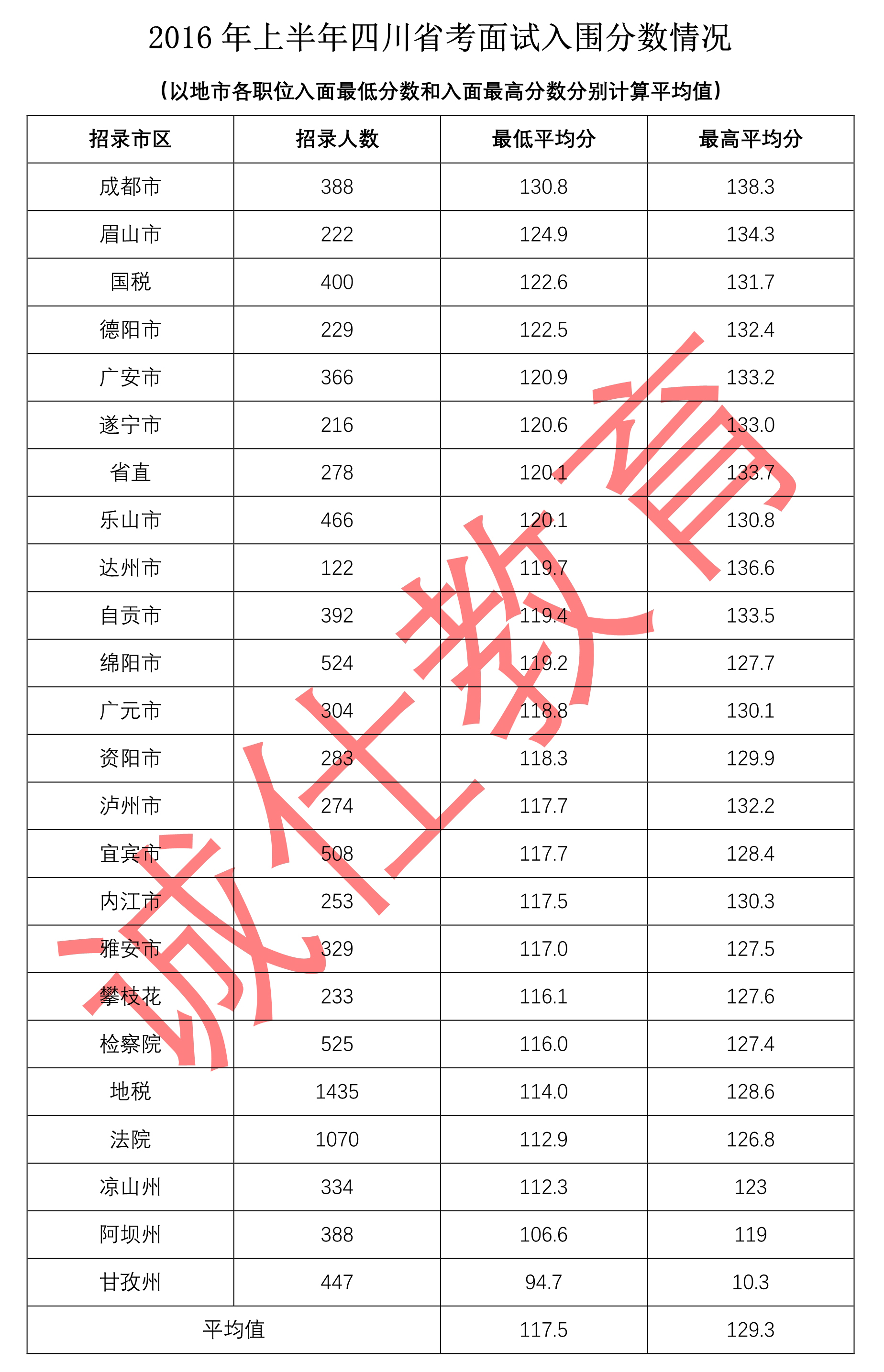 四川省公务员面试-入面分数线(2013-2017年)