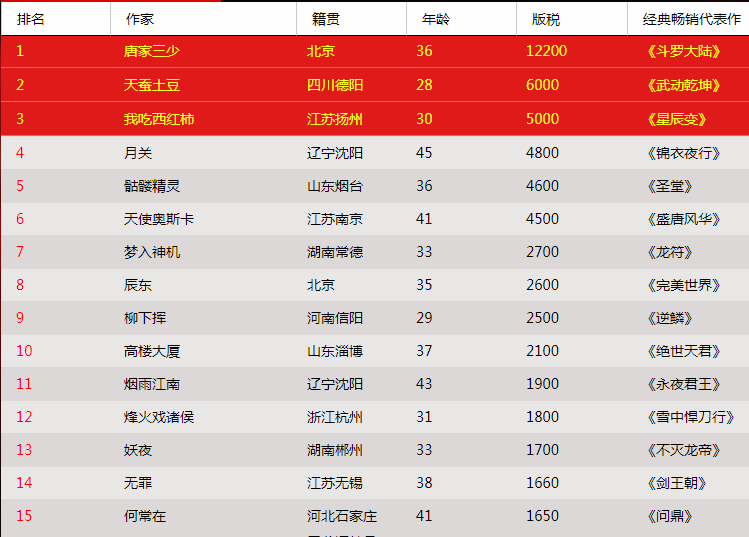 2019中国作家排行榜_中国作家富豪榜 榜单 搜狗百科