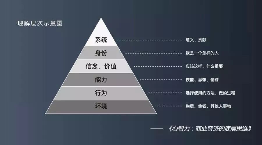 表层需求主要表现为对环境的需求,如物质和金钱;行为上的需求,如技能