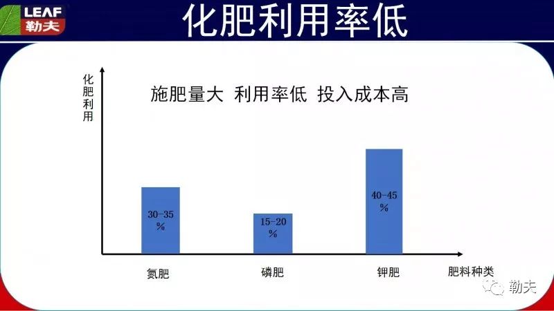 目前我国农业面临一个困境——化肥利用率低