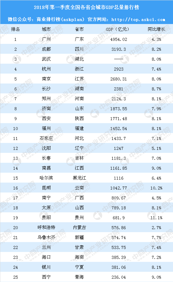 全国各省会gdp排名_中国城市GDP排名2018年排行榜：广东省、江苏省GDP突破4万亿