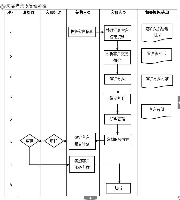 建立优秀的行政管理工作流程很重要,如此才能把企业各环节各部门联合