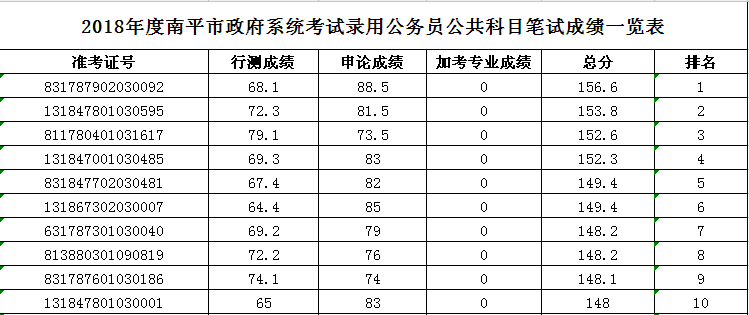 2018福建省公务员笔试成绩出排名,160.7分进面