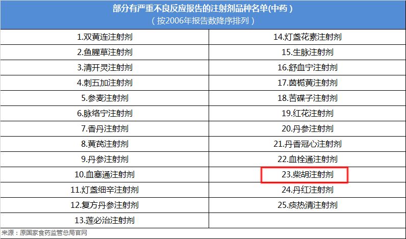 国家对史上首款中药注射剂动手了冲击石药云南白药