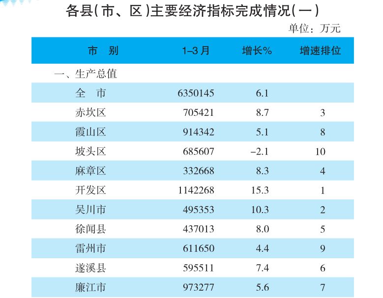 苏北各县一季度gdp_4县区一季度GDP超百亿(3)