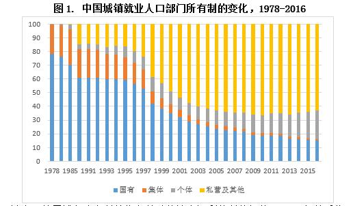 就业人口变化_中国人口增长率变化图(2)