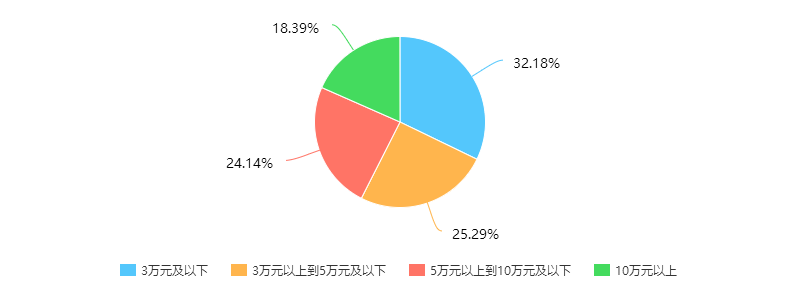 图一:家庭年收入饼状图