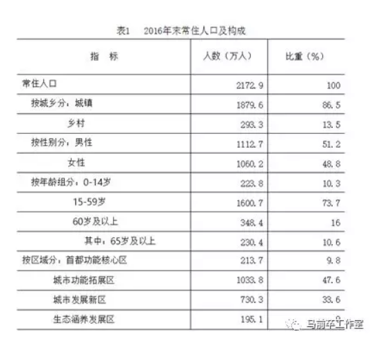 北京多少人口_北京市人口有多少(3)