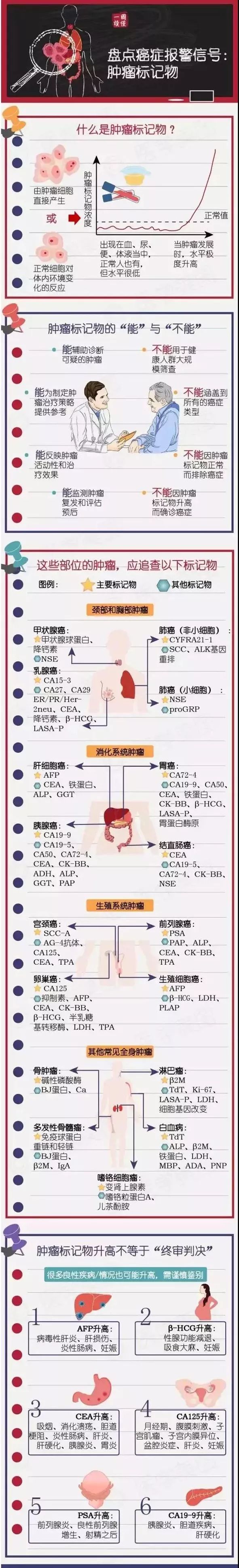 查肿瘤标志物的人越来越多,如何正确认识它?