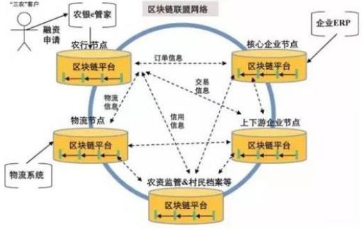 【区块链】携手供应链金融