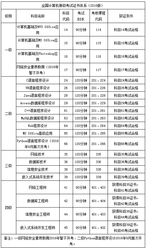 北京市2018年9月全国计算机等级考试报考
