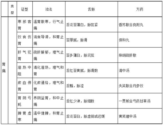 考点9:胃痛 方证歌诀: 胃痛肝气柴疏肝,饮食伤胃保和安.