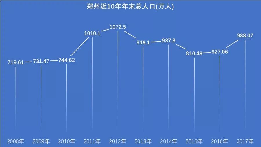 郑州户籍人口数_郑州人口年龄结构