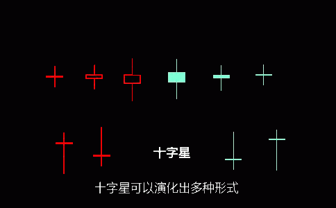 如何正确区分股票上涨十字星和下跌十字星