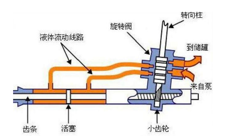 液压电动助力转向系统工作原理是什么(2)