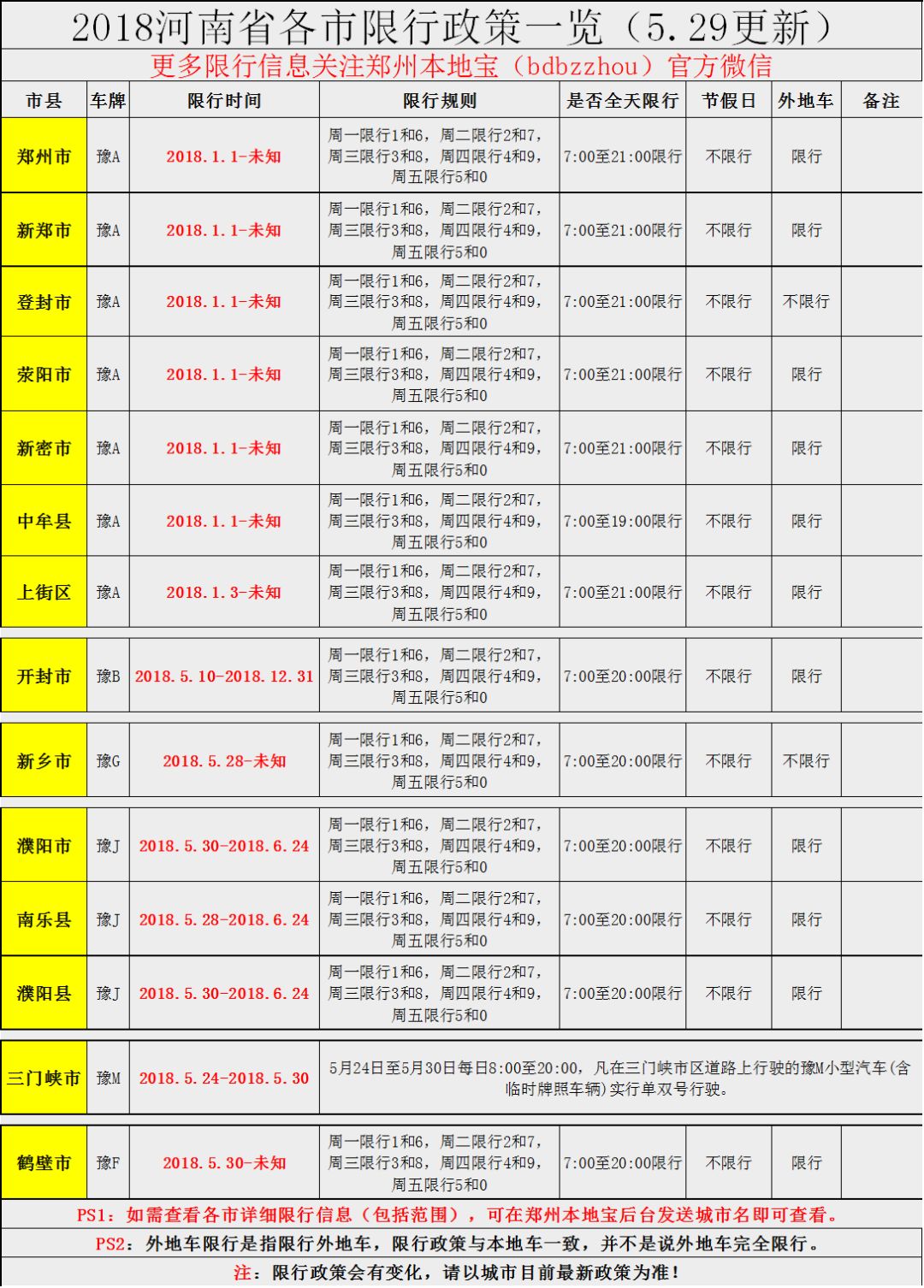 限行城市 ①限行(结束日期未知):郑州市,荥阳市,上街区,中牟县,新郑