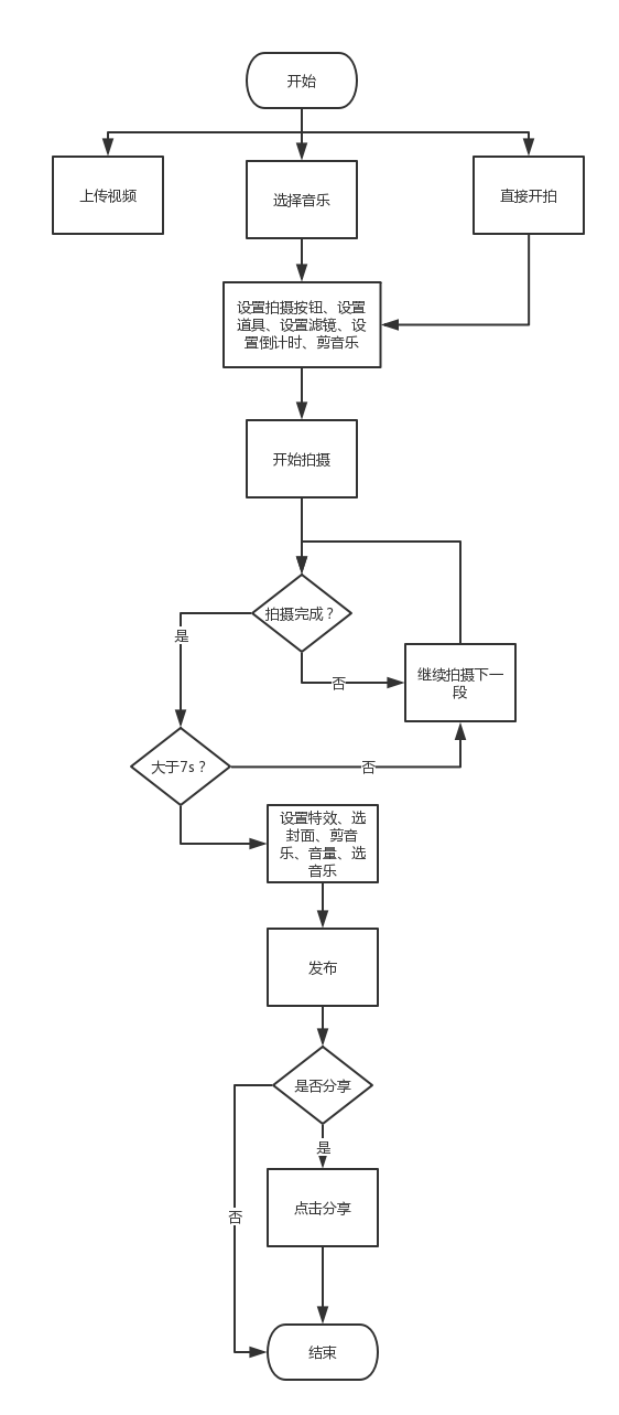 深度|结合官方数据告诉你,抖音的产品设计是如