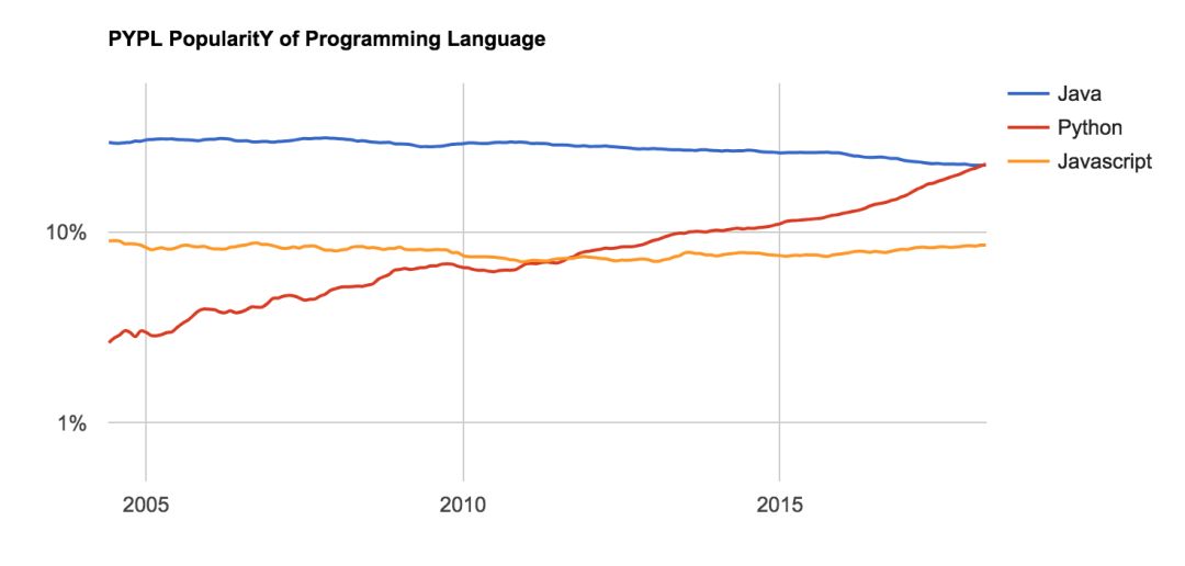 最简单的编程语言_2018 年,哪些编程语言需求最大 最有钱途