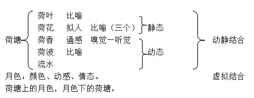 高中语文面试——《荷塘月色》教学设计