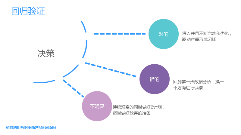 如何利用数据驱动产品形成闭环