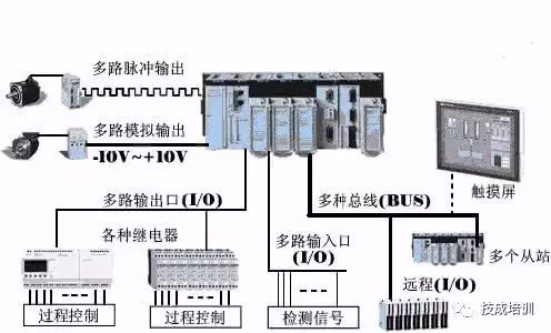 中国工控|plc在电气自动化控制系统中都扮演了什么角色?