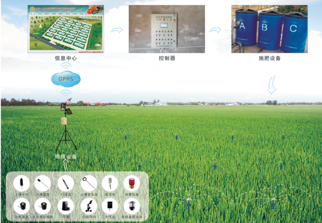 大田种植监控系统针对农业大田种植分布广,监测点多,布线和供电困难等