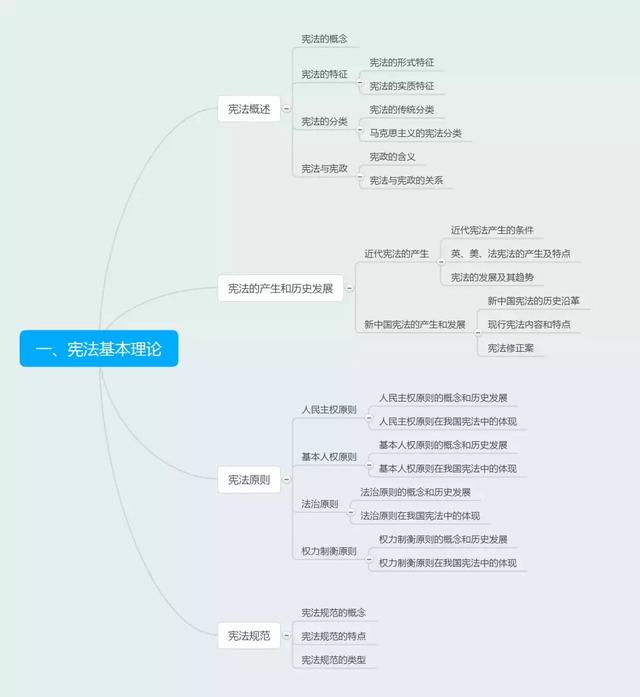 【干货】大侄子,姑姑带你梳理宪法框架啦