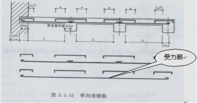 板负筋示意图板负筋中的分布筋双向板配筋构造图板角部放射筋示意洞口