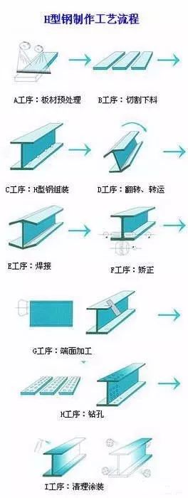 工字钢截面受直压力好,耐拉,但是截面尺寸因翼板太窄,不能抗扭.