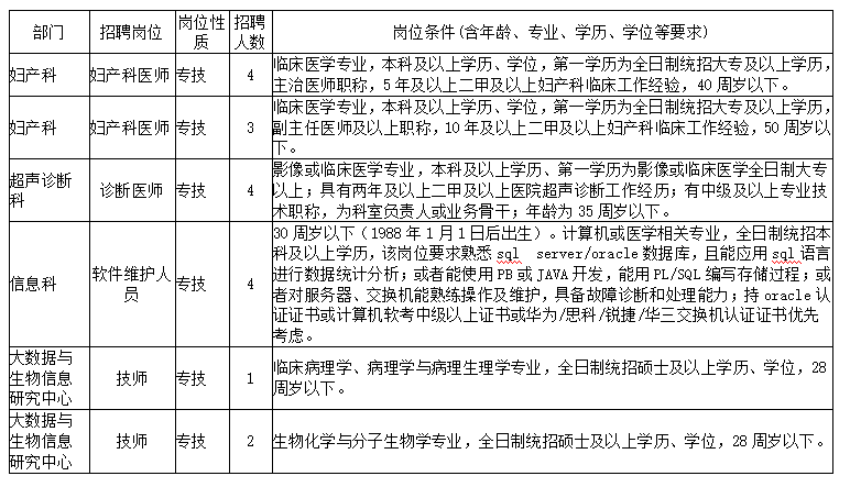 2018年赣南医学院第一附属医院招聘劳动合同制工作人员18人公告 
