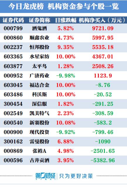 财经 正文  当天机构净买入前三的股票分别是酒鬼酒,顺鑫农业,恒邦