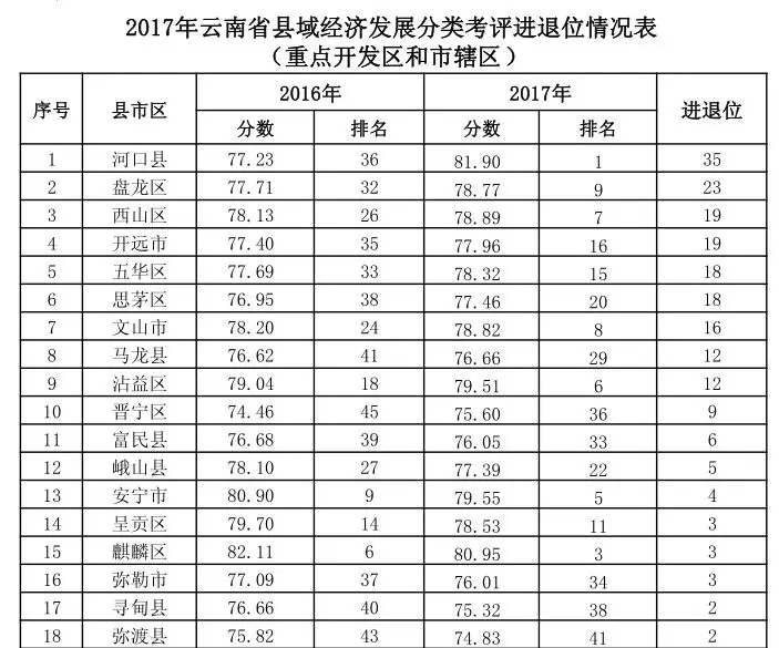 云南省2017经济总量_云南省贸易经济学院