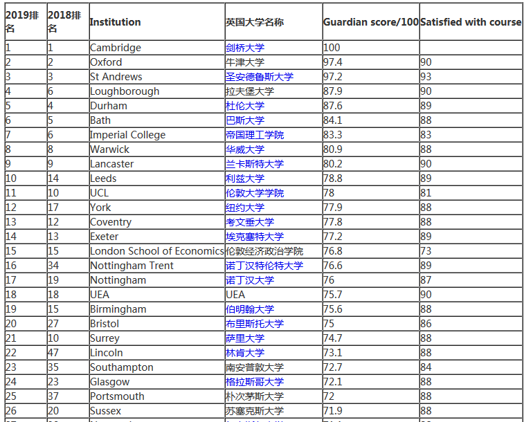 最新！2019卫报英国大学排名出炉：牛剑再夺榜首！利兹现黑