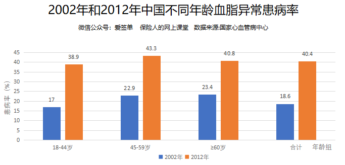 关注心血管疾病,脑中风,冠心病患者年年递增!