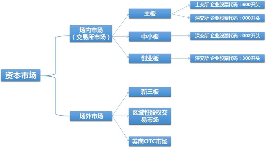 主板,中小板,创业板,新三板傻傻分不清楚