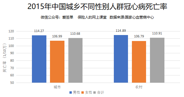 而根据另一份统计数据,2015 年城市居民的冠心病死亡率为 110.