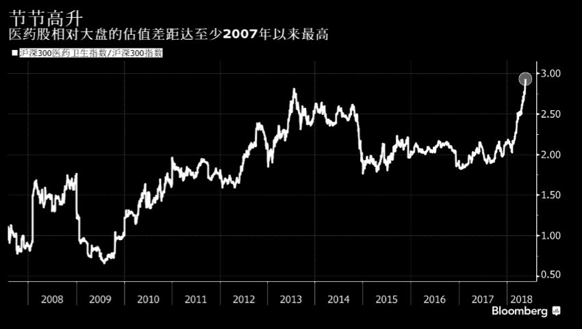 “去年喝酒今年吃药”，中国医药股热到发烫