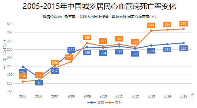 84/10 万,其中心脏病死亡率 136.61/10万,脑血管病死亡率 128.