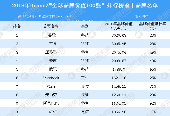 2018品牌价值排行榜_长城汽车1月销量增20.61 ,哈弗荣登全球品牌500强