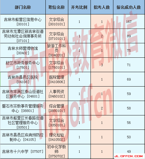 吉林市昌邑区有多少个人口_吉林市昌邑区(3)