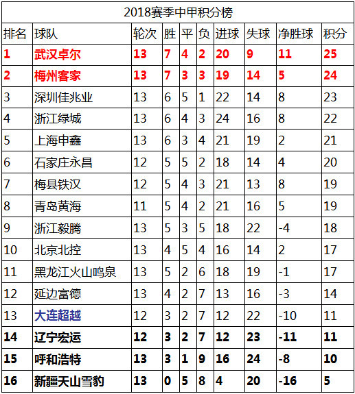 中甲补赛实时战报 积分榜 深圳佳兆业3比2呼和浩特升第3 冲超希望大增