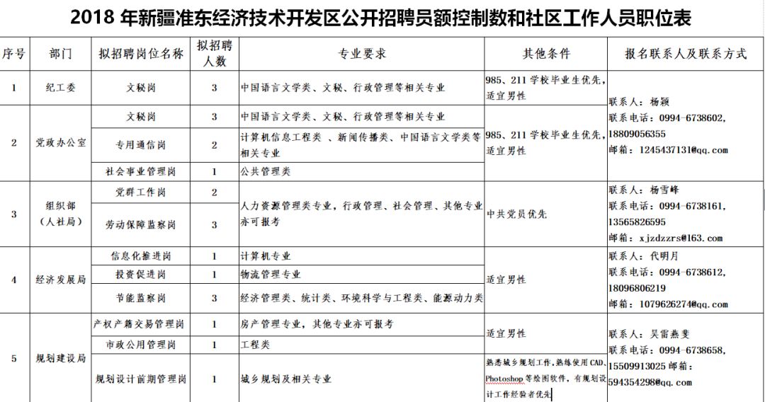 新疆准东开发区人口多少