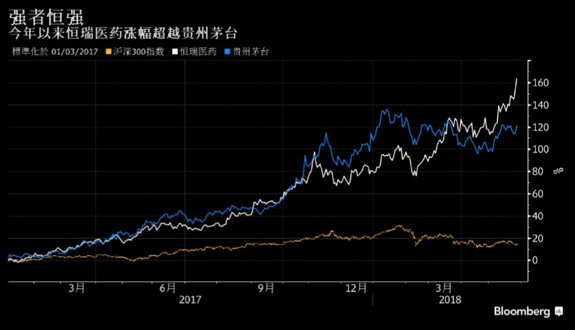 “去年喝酒今年吃药”，中国医药股热到发烫