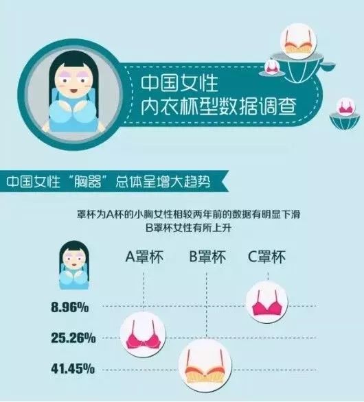 中国女性胸罩尺码大数据调查,有中药的文胸不拖后腿