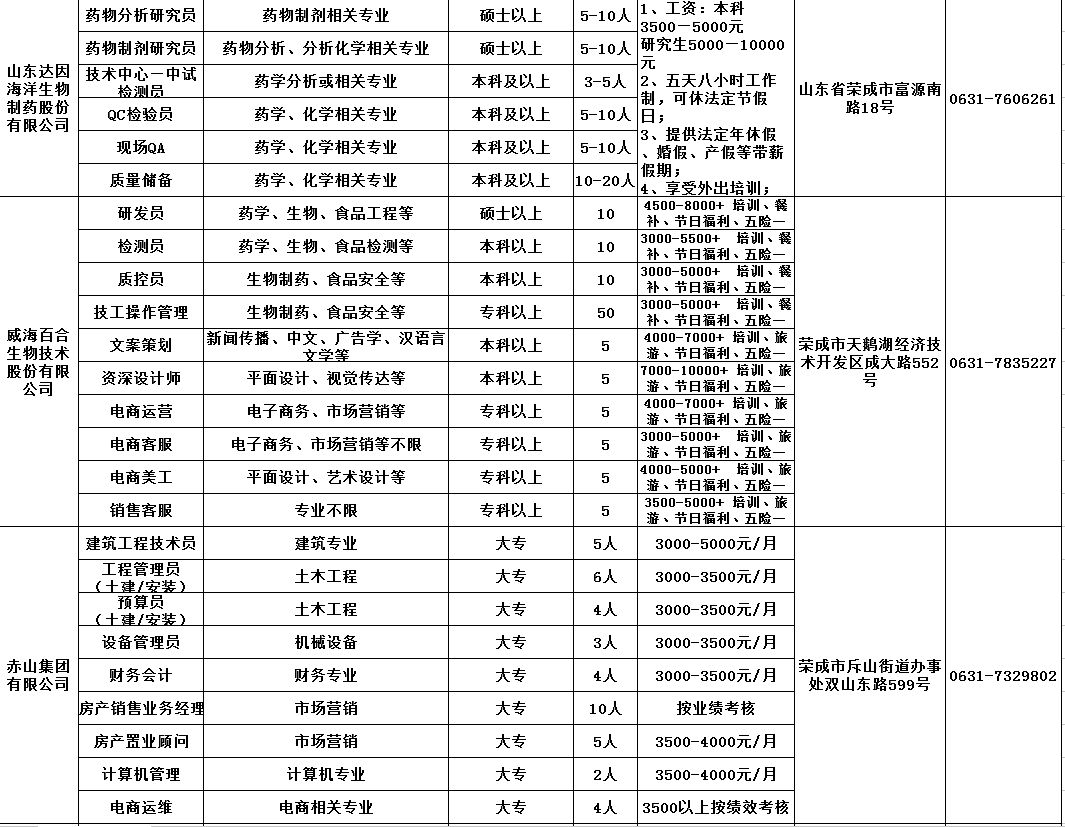 荣成招聘信息_荣成人才网 最新招聘信息 荣成信息港(2)