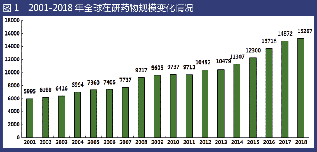 增速放缓数量下滑2018全球新药研发大数据体现了哪些新趋势