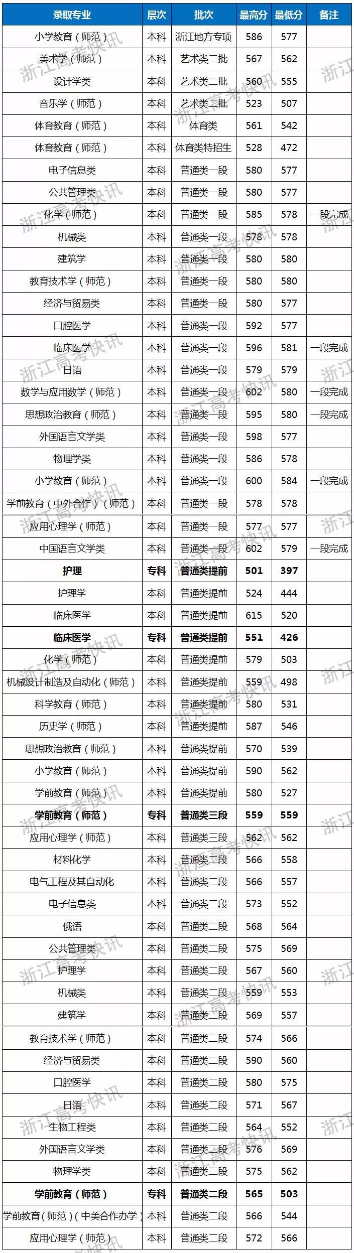 数据| 2017年湖州师范学院浙江省分专业录取分数线