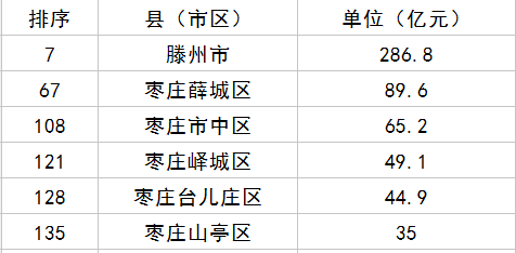 重磅!全省2018年一季度gdp排名来了,枣庄各区(市)排在