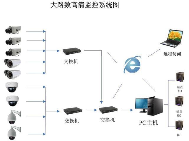 视频监控系统拓扑图,各行业的安防监控解决方案系统图